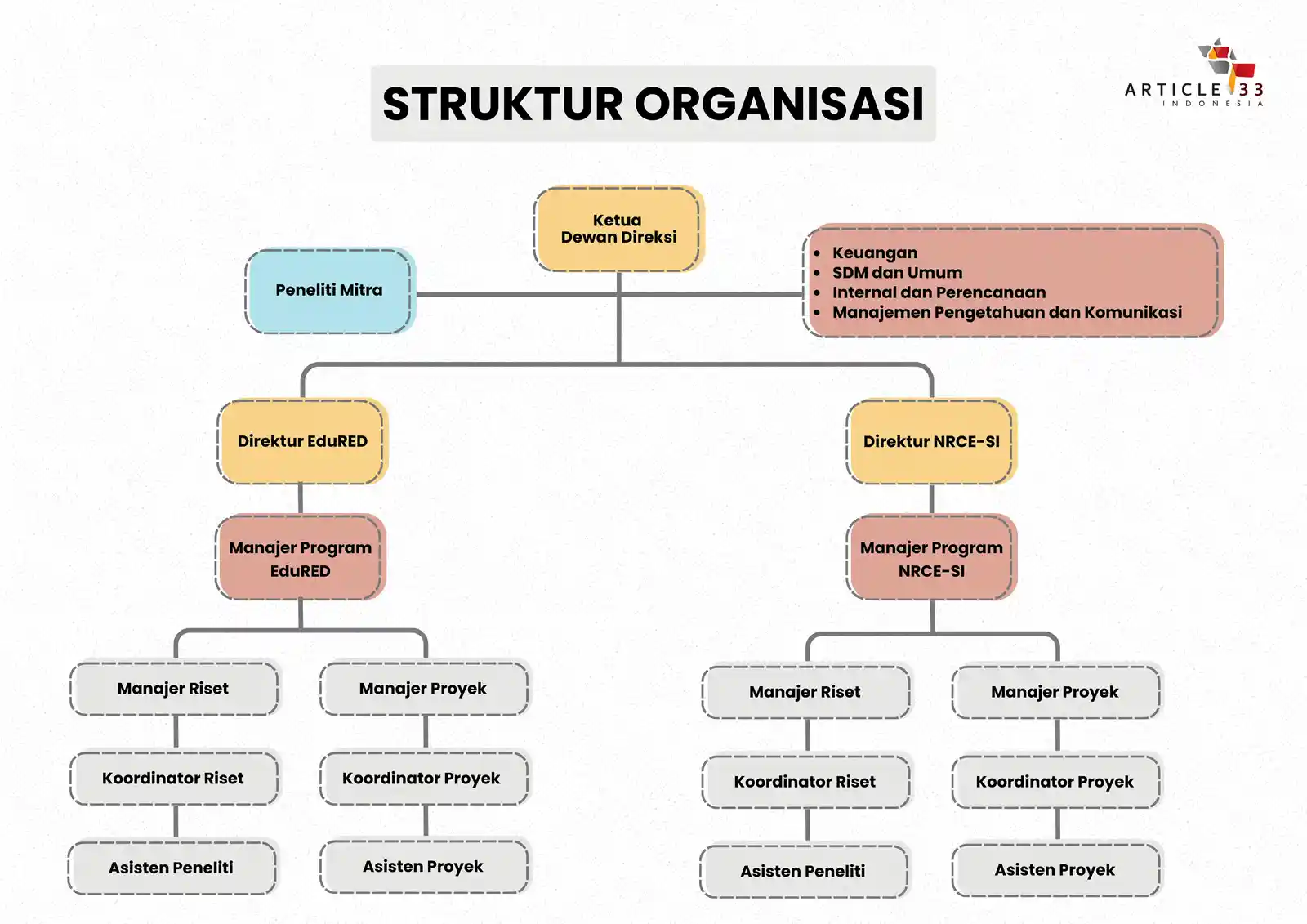 Struktur Organisasi Article 33 Indonesia